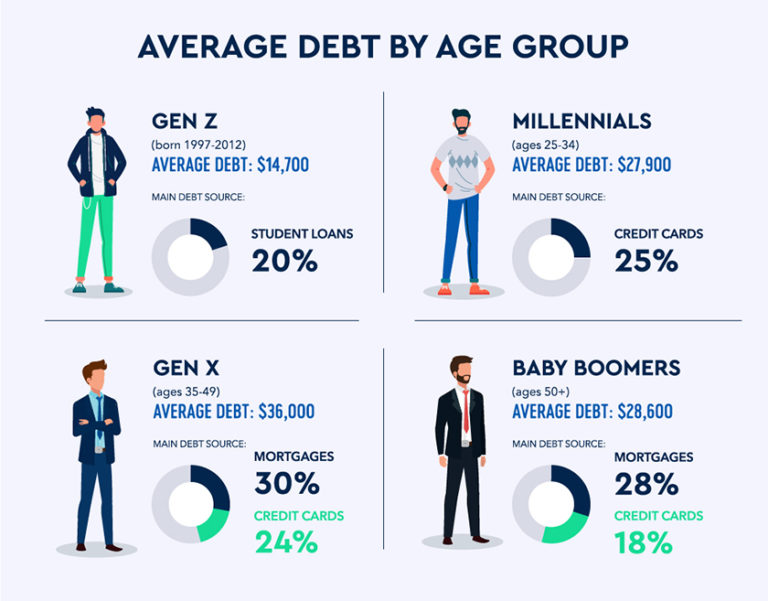 What s the average debt for americans credello