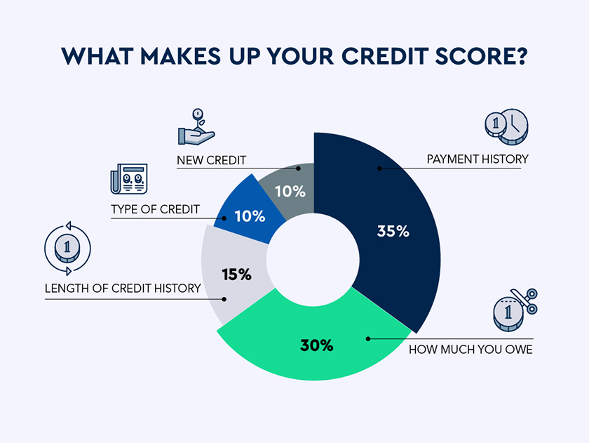 Checkout what makes up your credit score