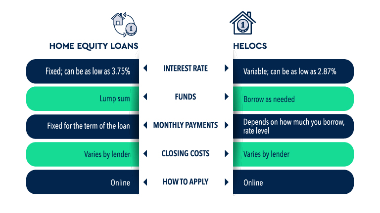 Heloc With A Bad Credit Score