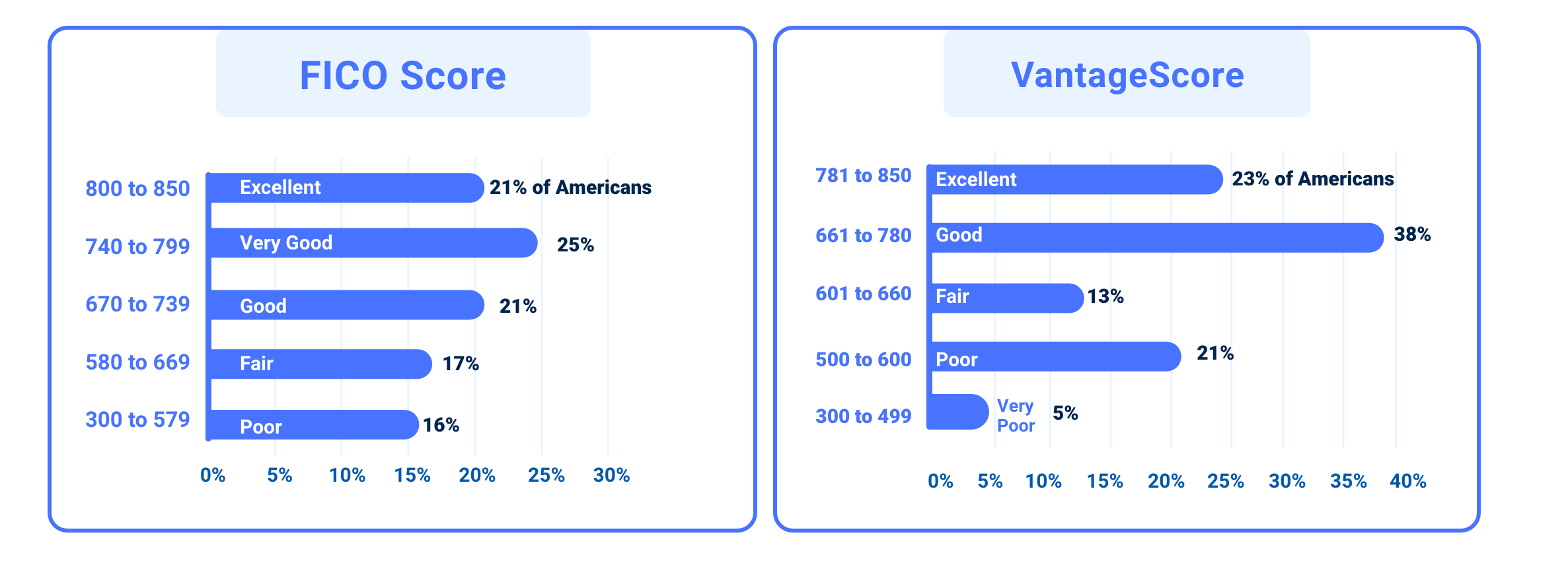 FICO and VantageScore Ranges