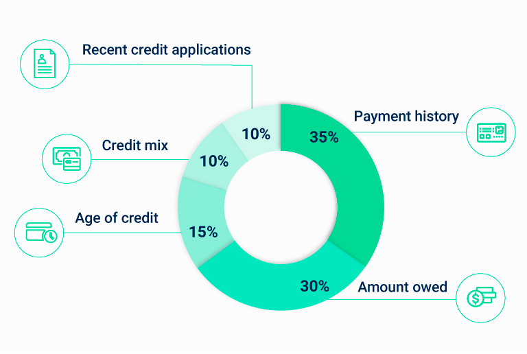 For a good FICO score consider these five factors and make good credit decisions