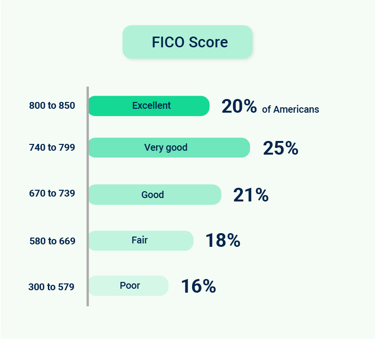 As per the distribution of the FICO Score, approximately 25% of Americans have a FICO Score in the 'very good' credit score range.