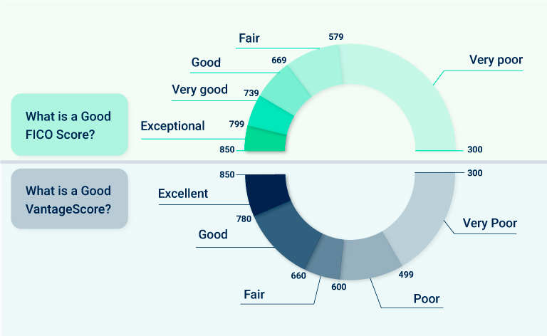 Each scoring model varies in criteria and here are the five factors that make a good FICO score and good vantage score