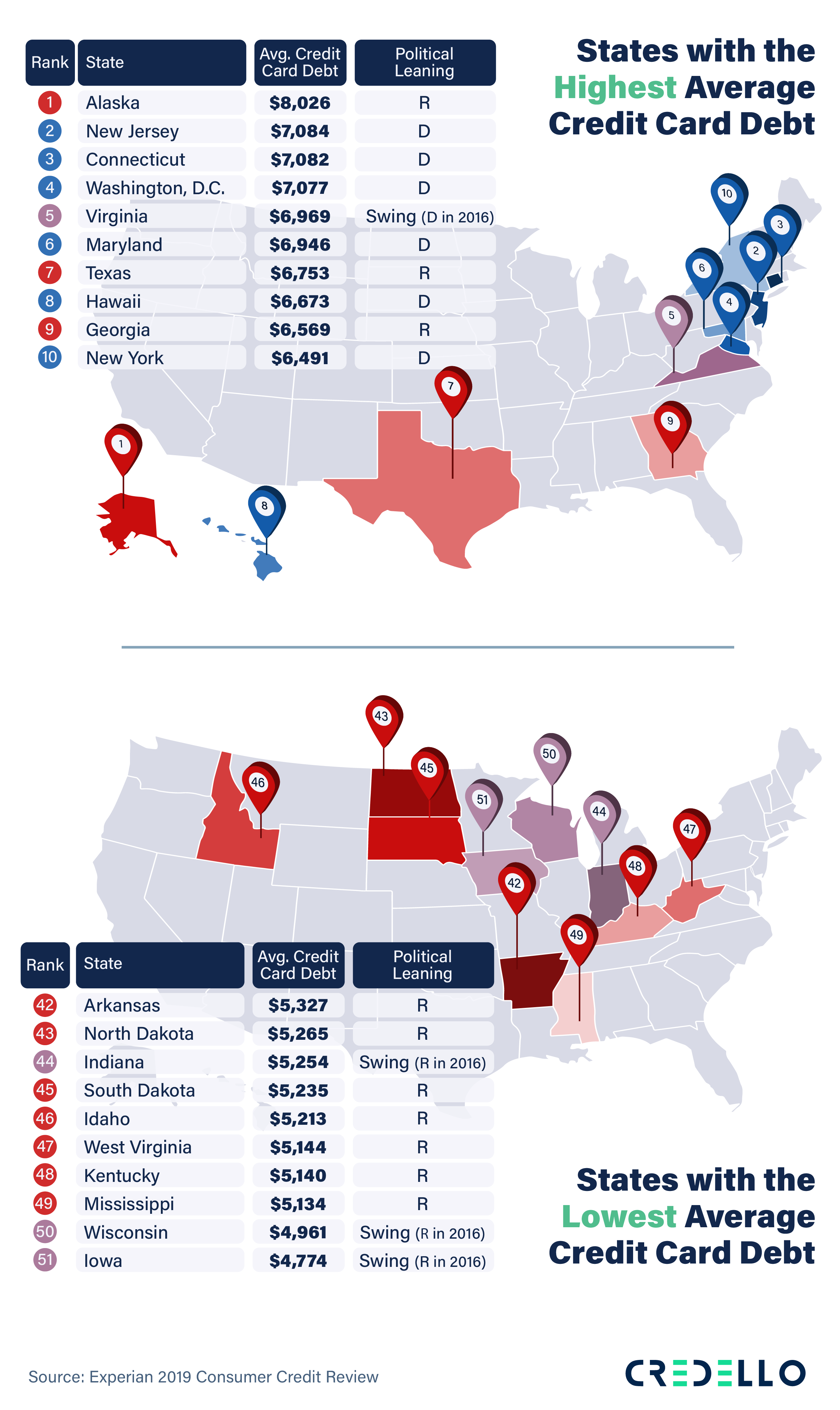 Take a look at the highest and lowest average credit card debt in the red and blue states