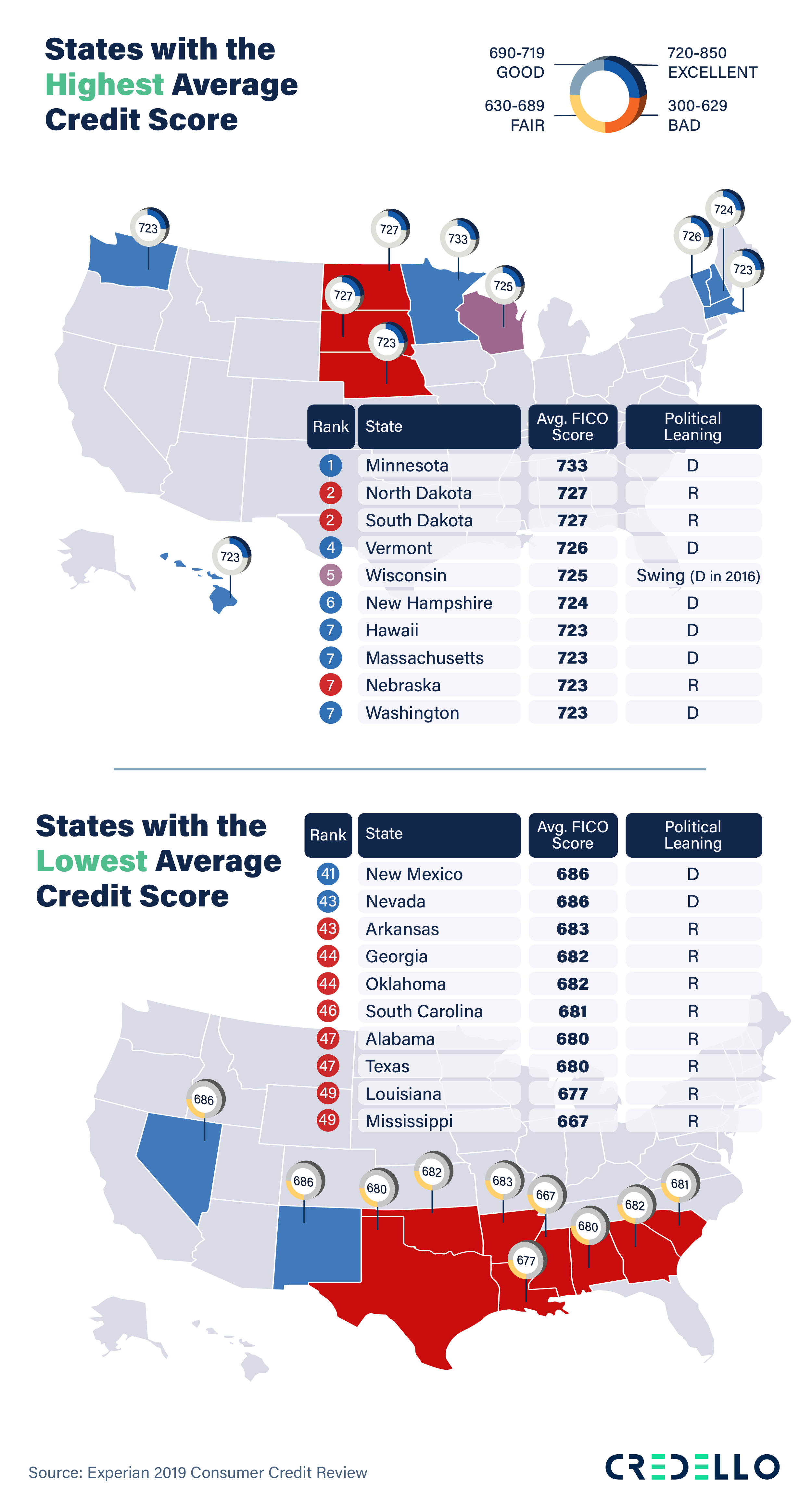 Take a look at the highest and lowest average credit scores in the red and blue states