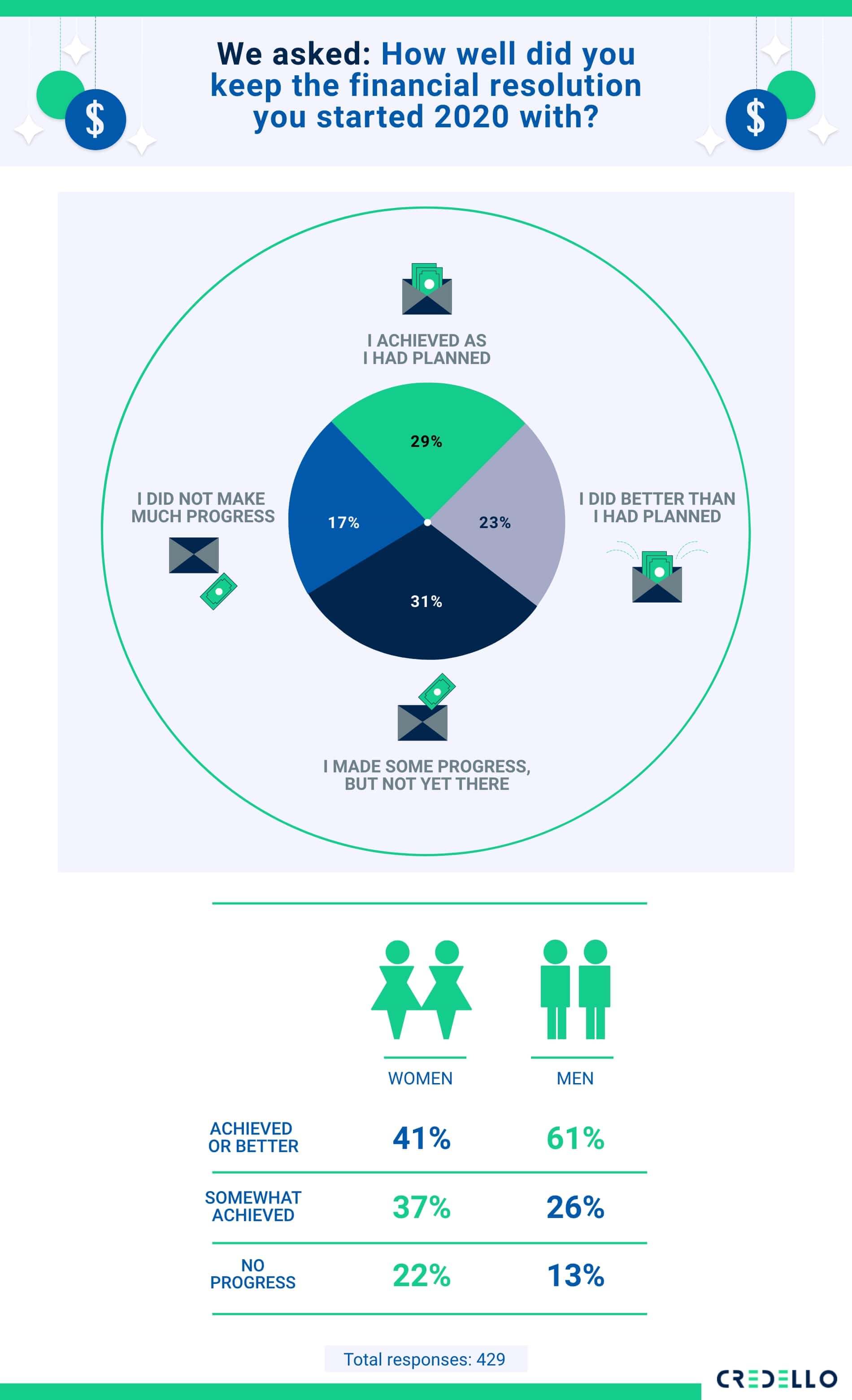 millennials status on their 2020 financial resolutions