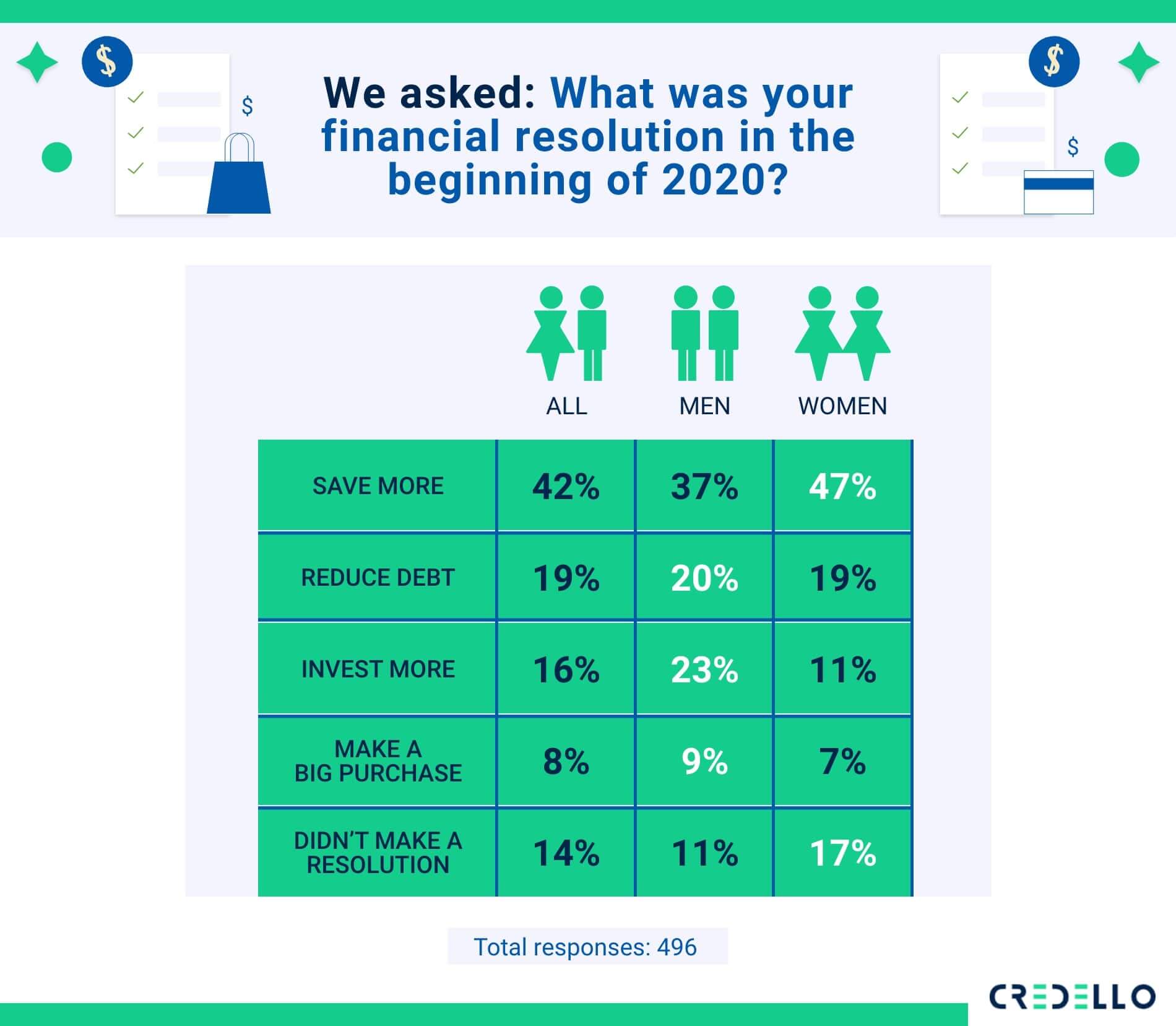 biggest financial resolution in 2020 was to save more