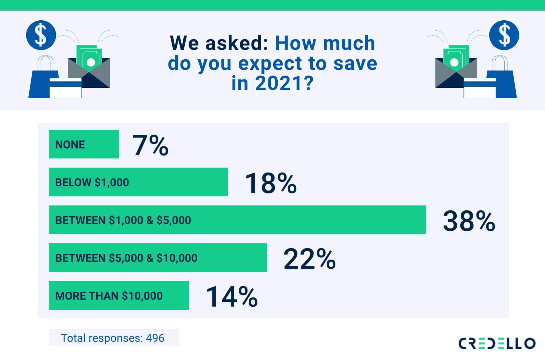 biggest financial resolution in 2020 was to save more