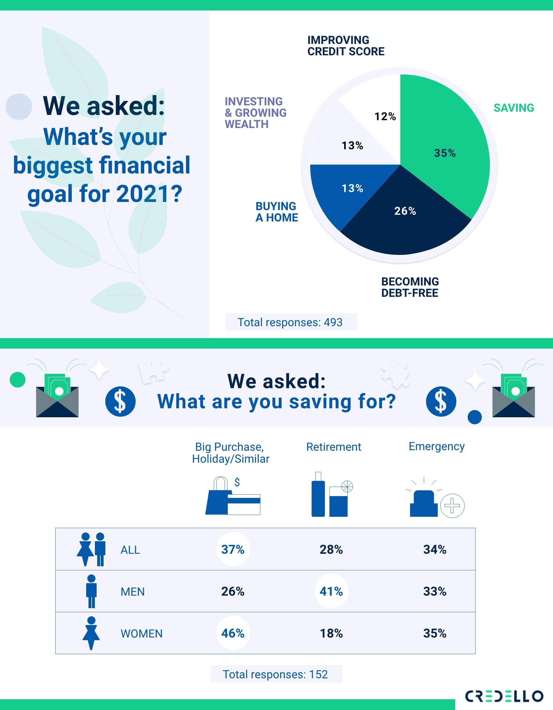 millennials biggest financial goal for 2021 - saving