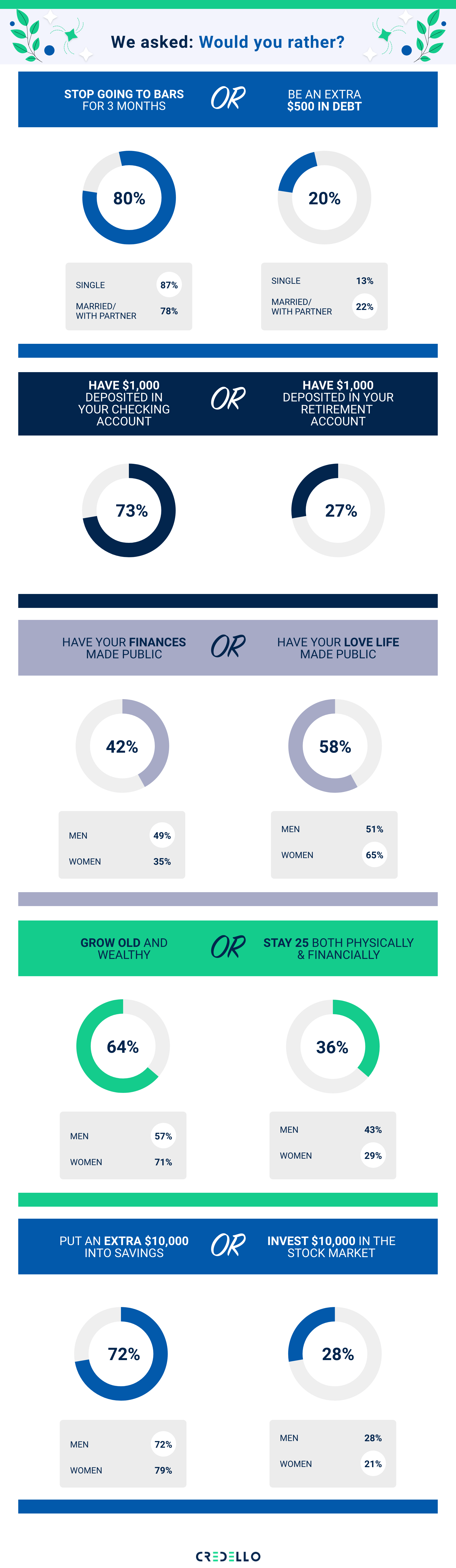 Credello’s would you rather questions to millennials on finance