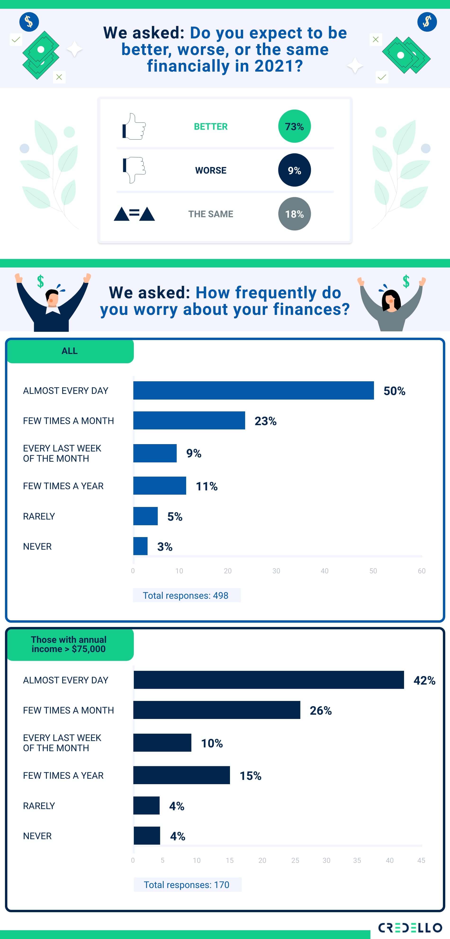 millennials expect to do better financially in 2021 than 2020