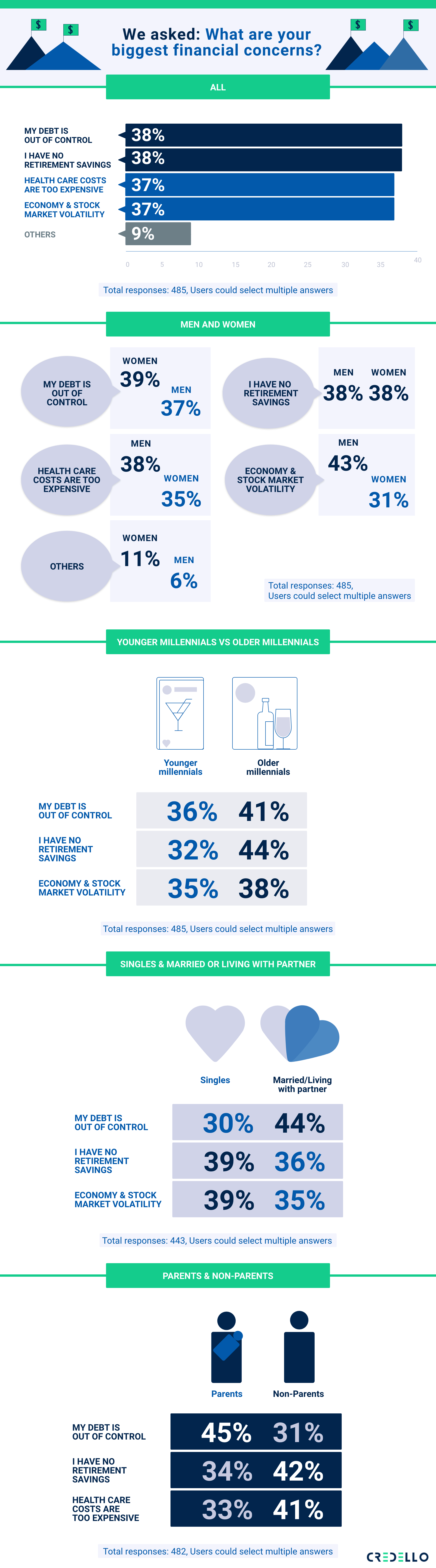 biggest finance fear in 2021 in debt