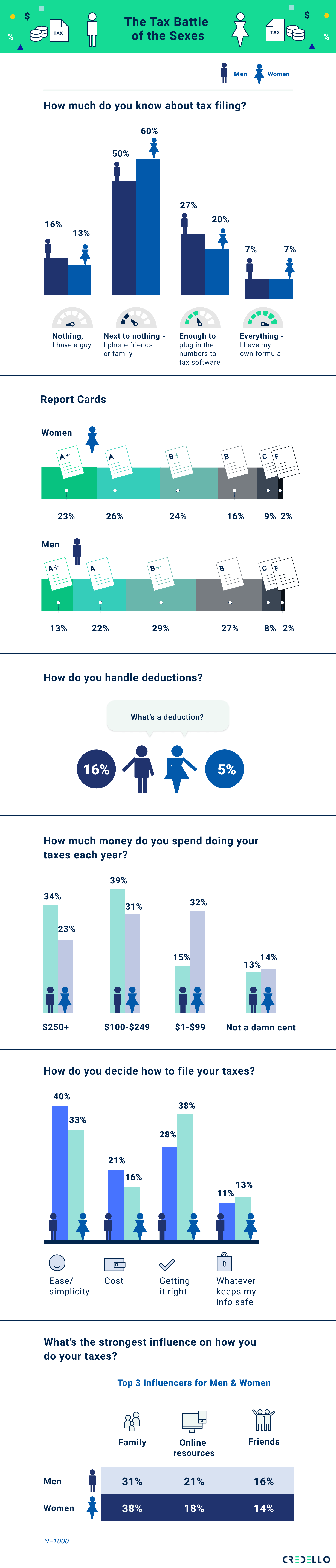 Tax battle of sexes