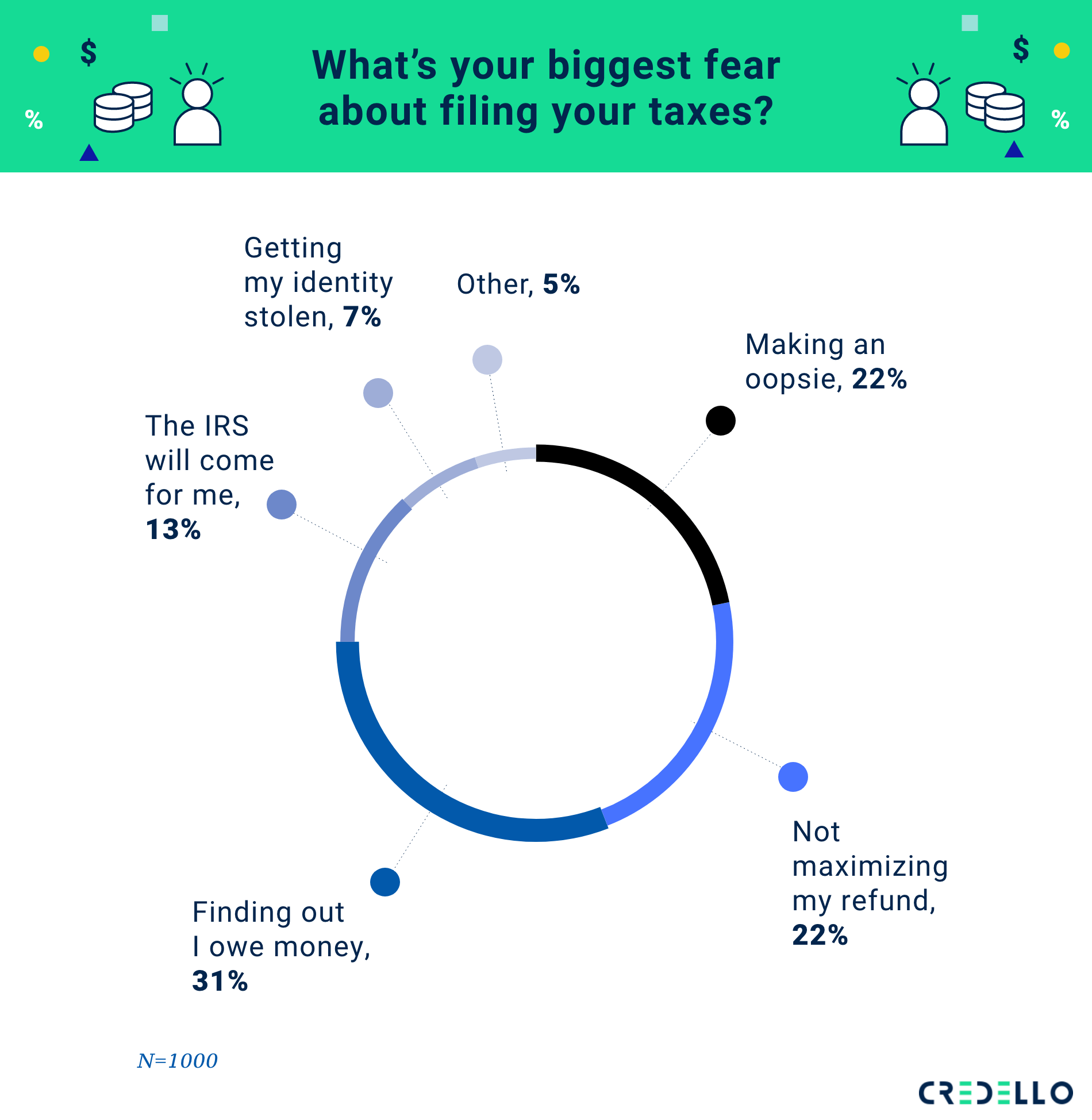 What’s your biggest fear about filing your taxes