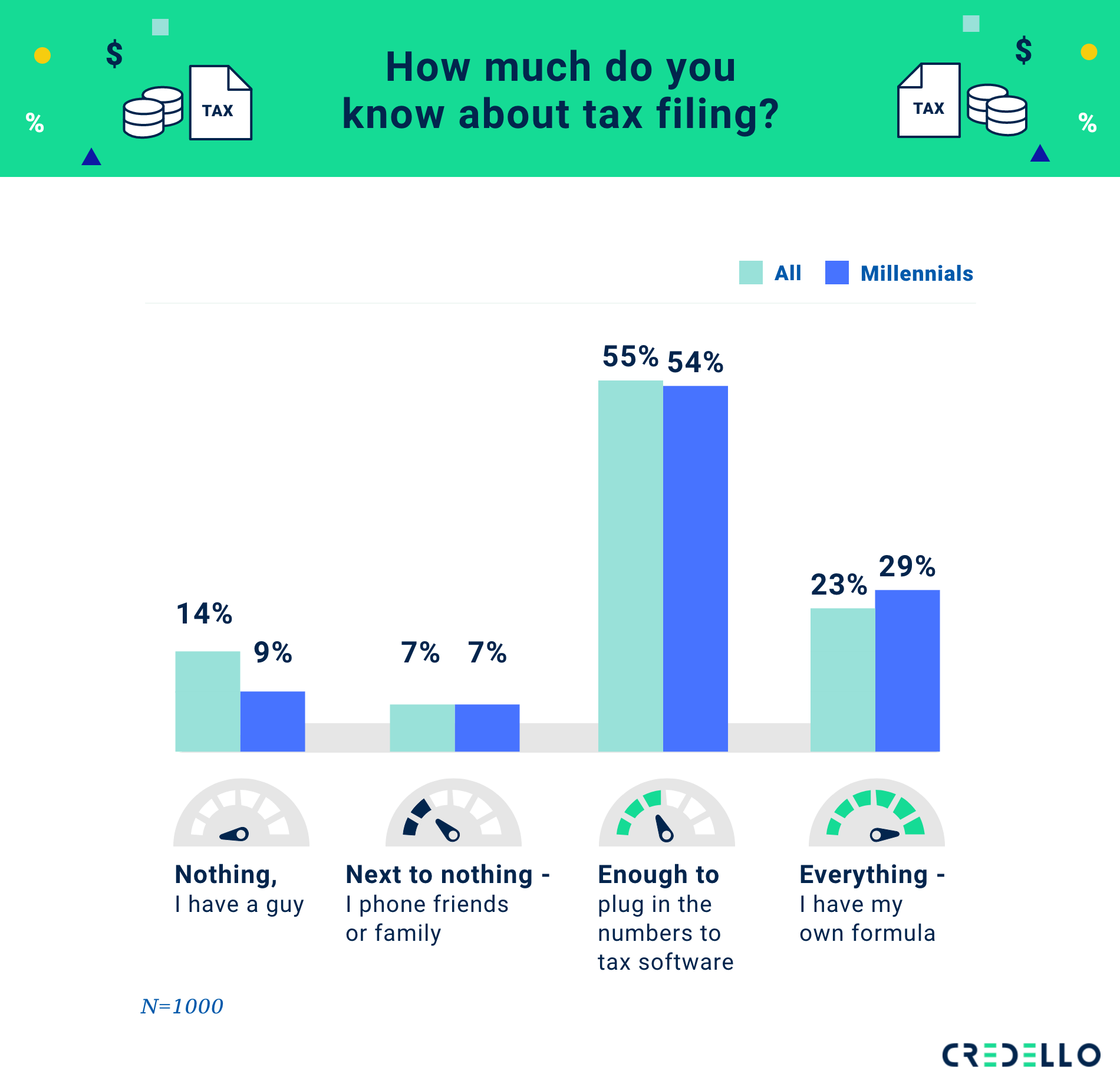 You think you know (taxes), but you have no idea