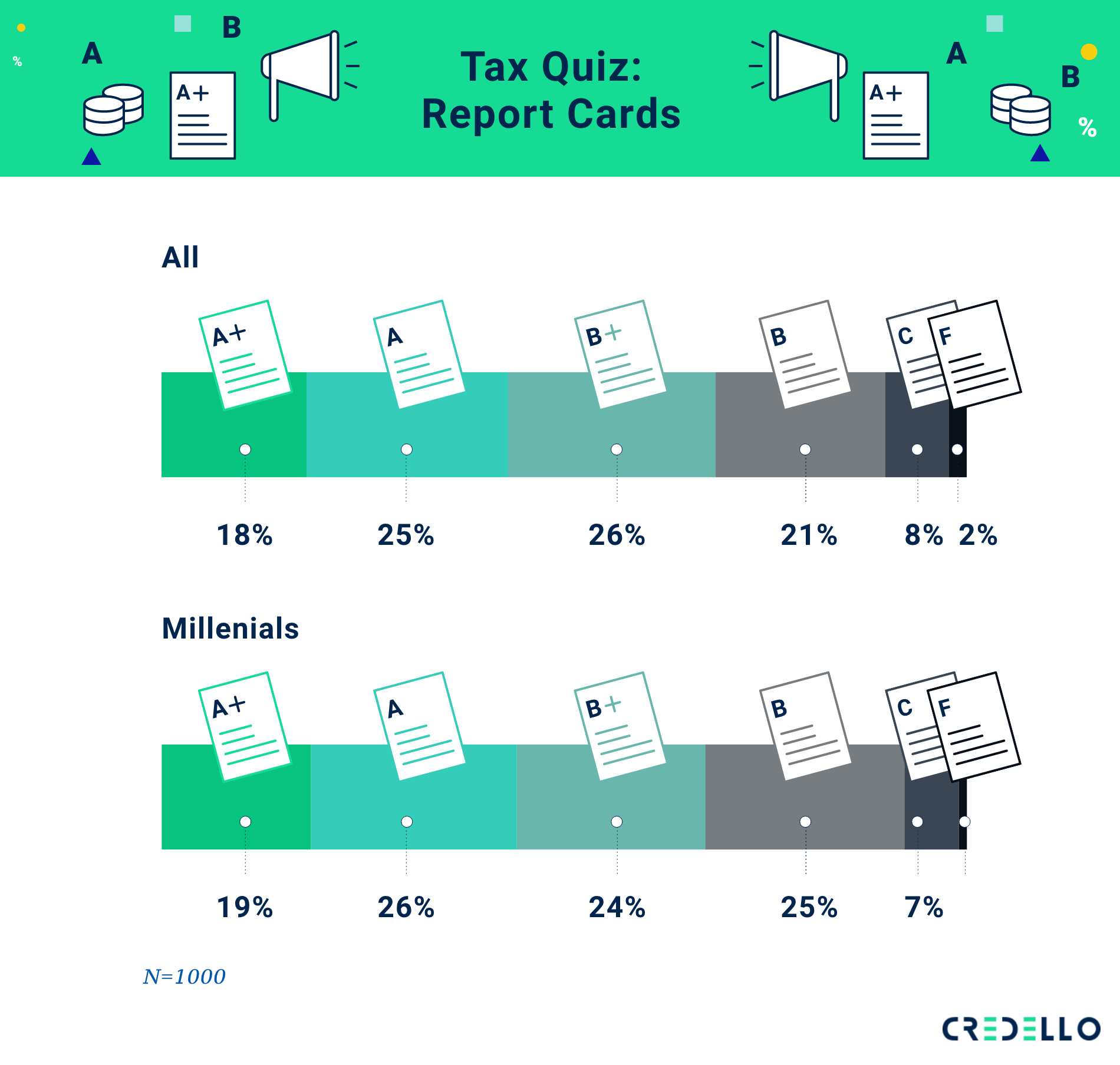 You think you know (taxes), but you have no idea - Report card