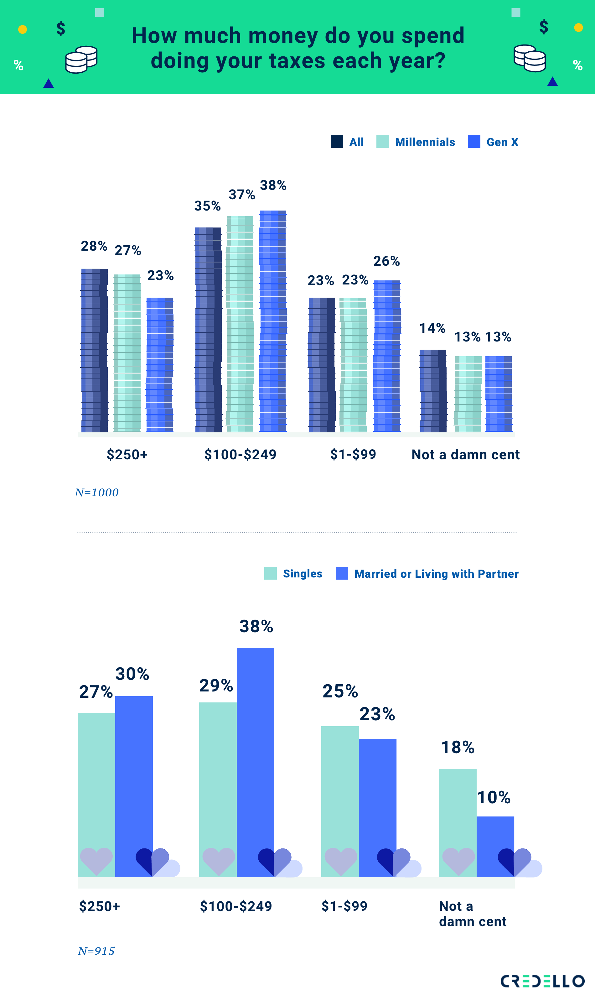 How much does it cost to file your taxes?