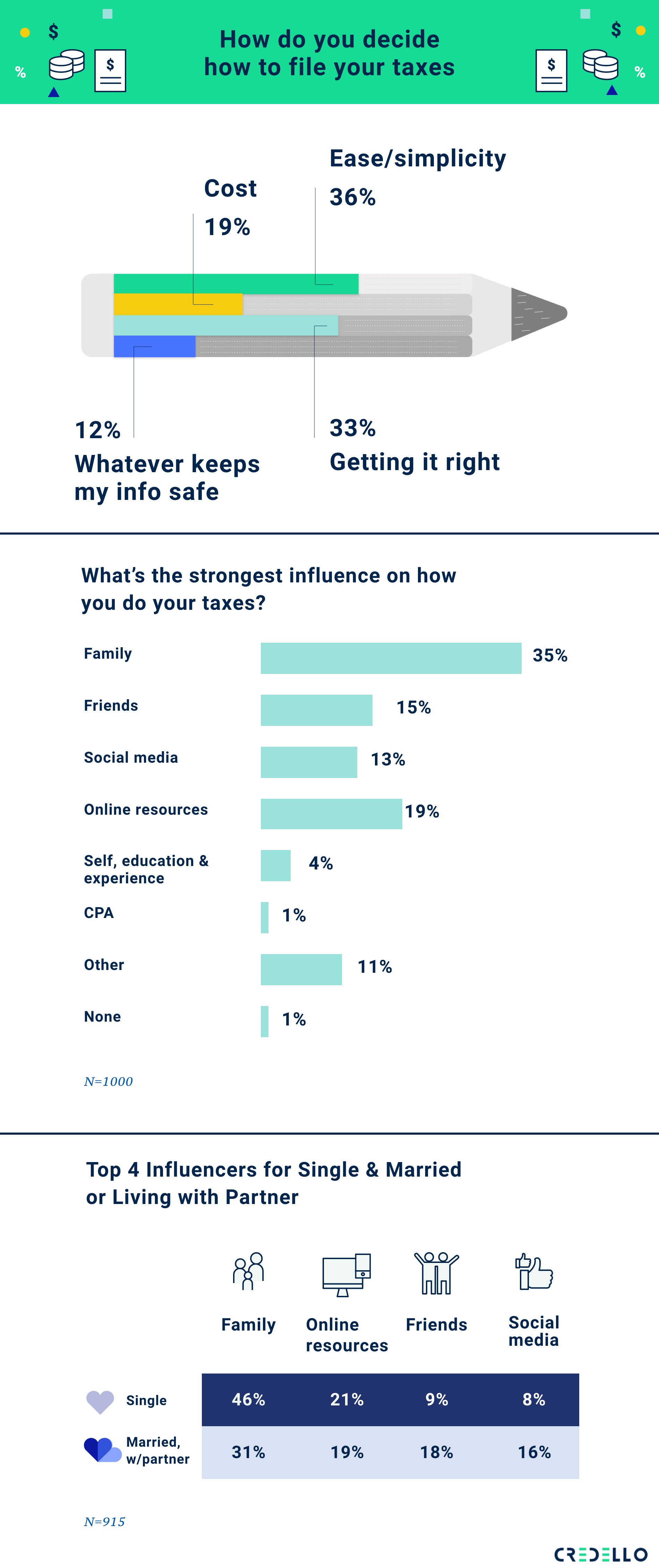 The influencers become the influencees