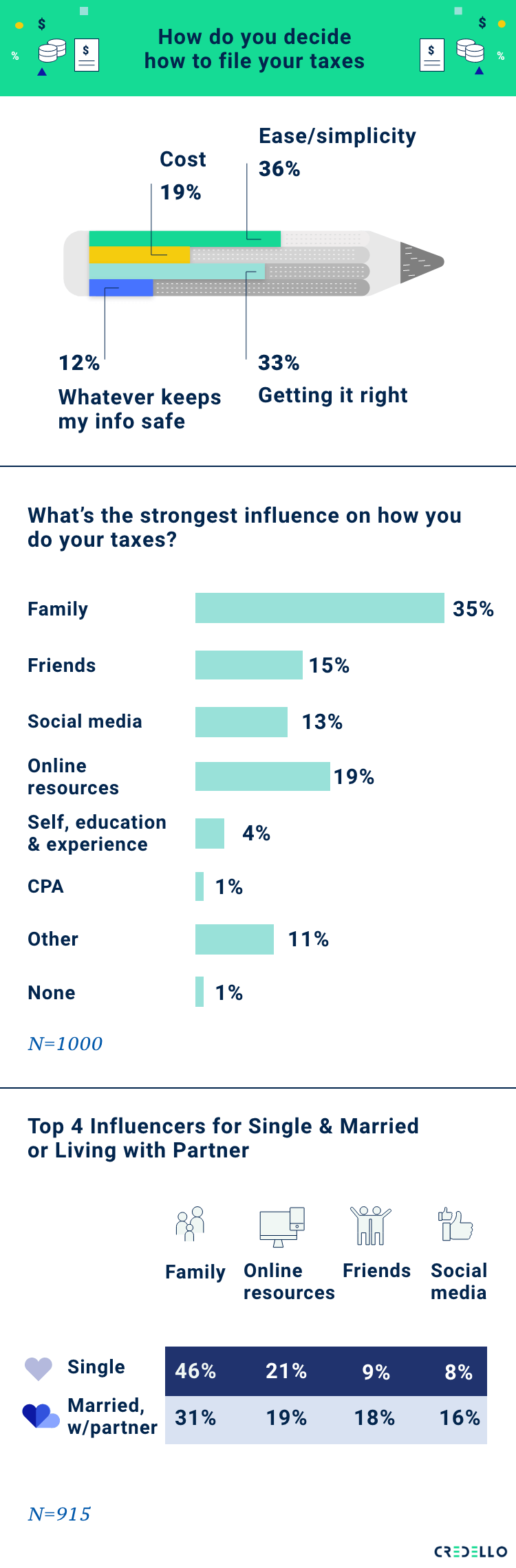 How do you decide how to file your taxes