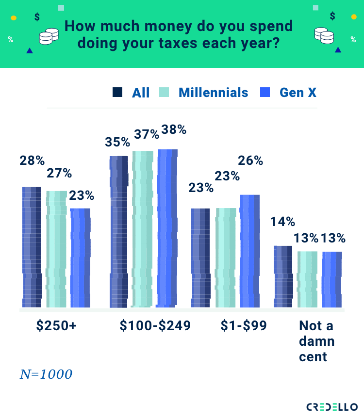 How much money do u spend on taxes each year