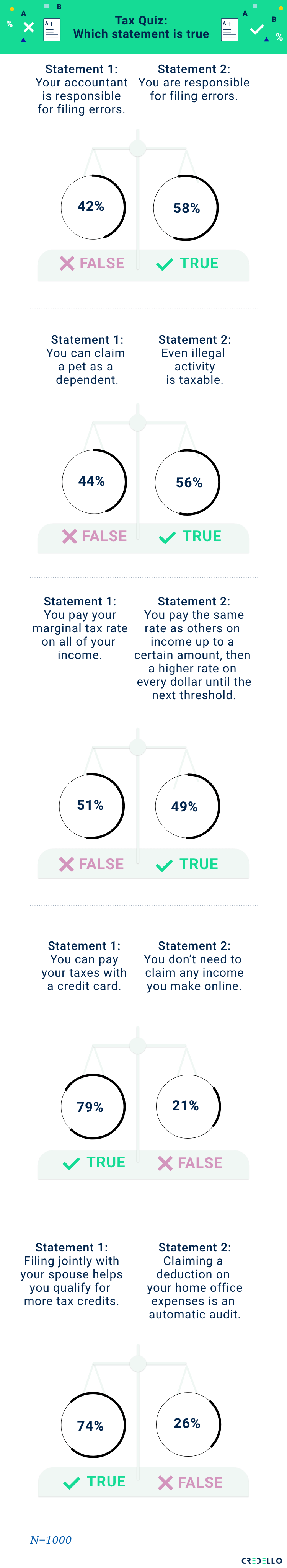 Tax Quiz Which statement is true