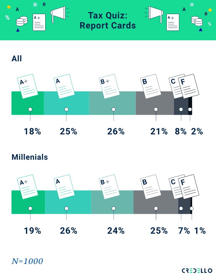 Tax QuizReport Card