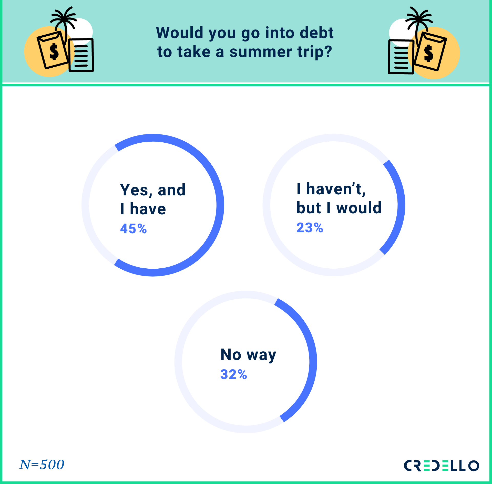 would you go into debt to take a summer trip?