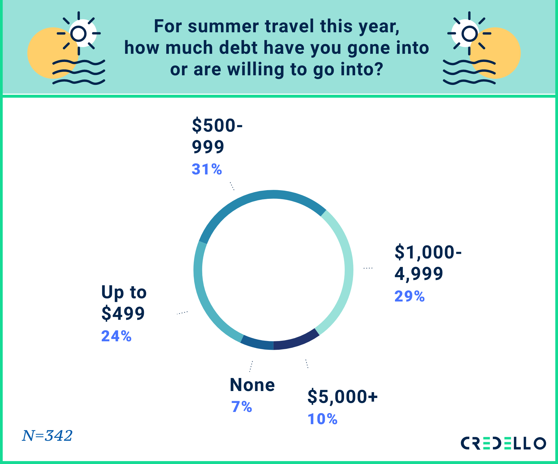 for summer travel this year, how much debt have you gone into or are willing to go into