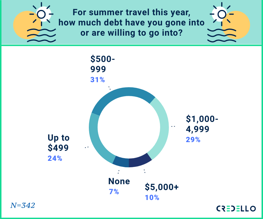 for summer travel this year, how much debt have you gone into or are willing to go into