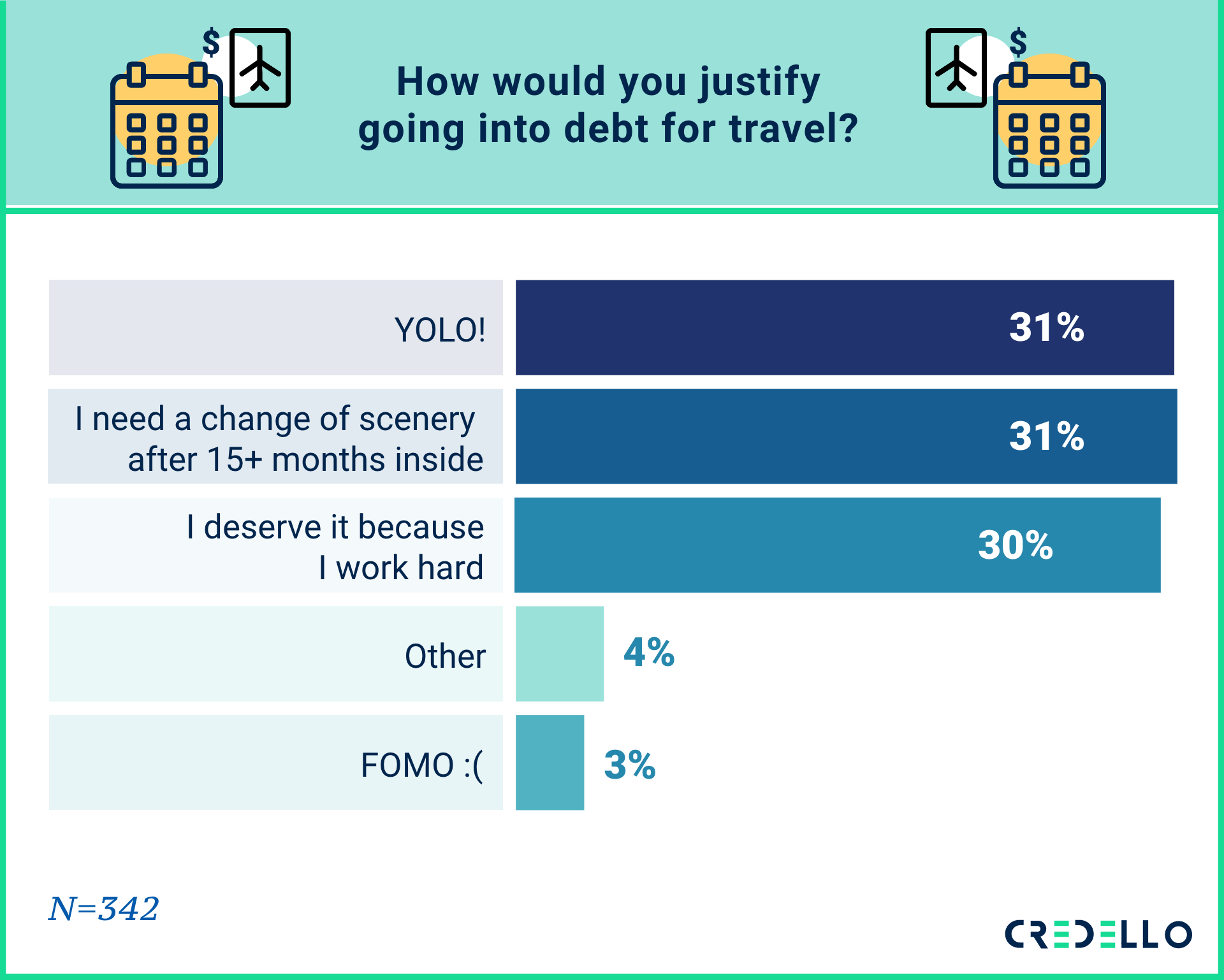 How would you justify going into debt for travel