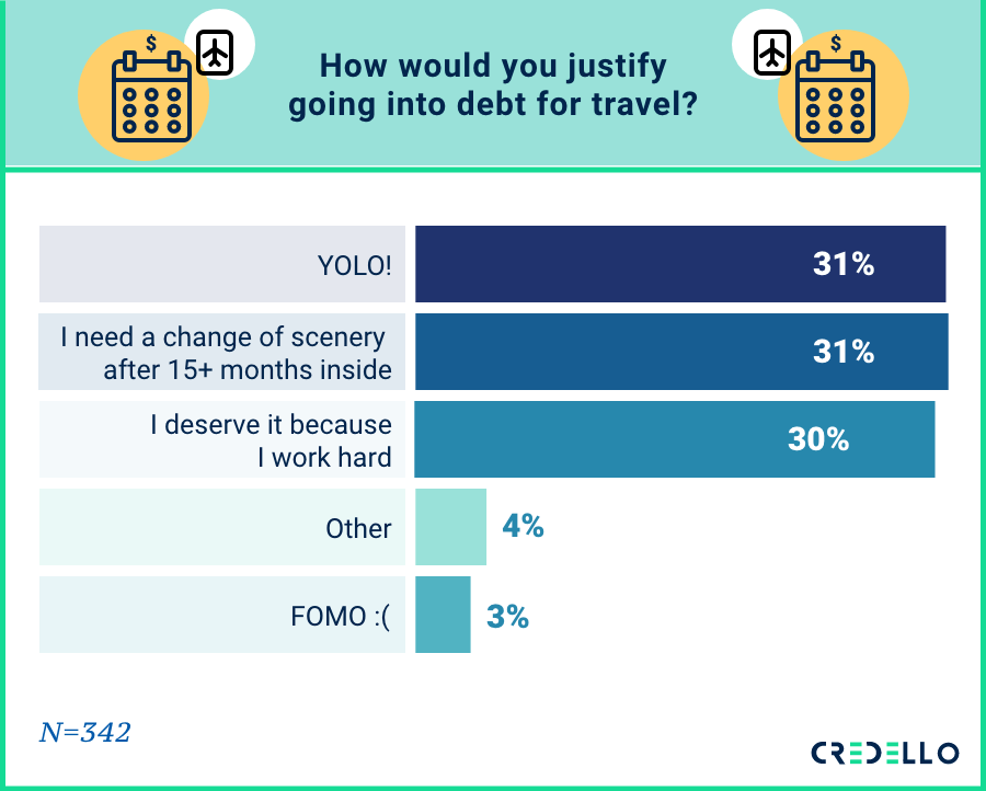 How would you justify going into debt for travel