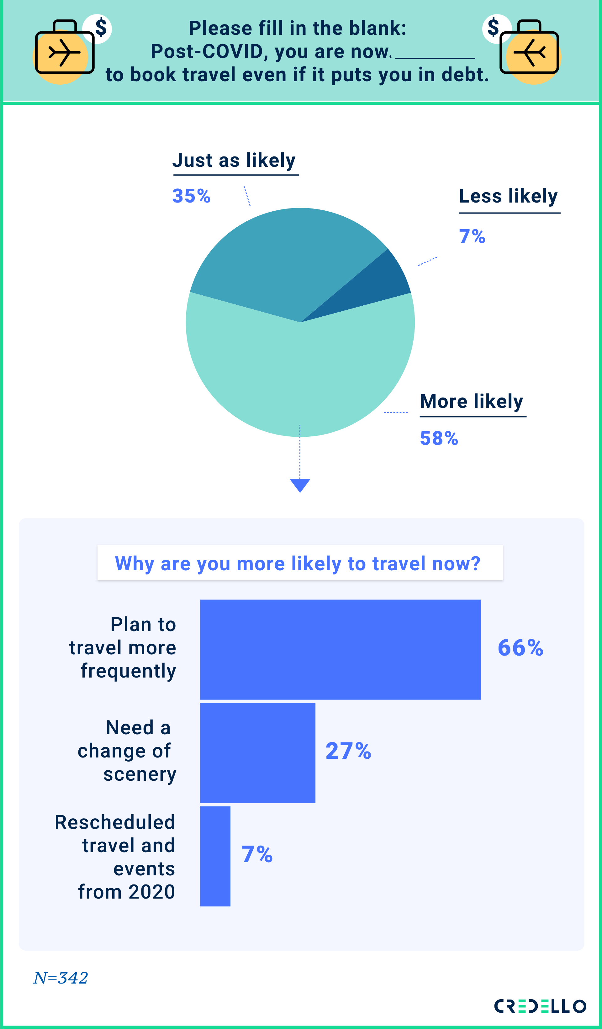 Please fill in the blank: Post COVID, you are now _____ to book travel even if it puts you in debt