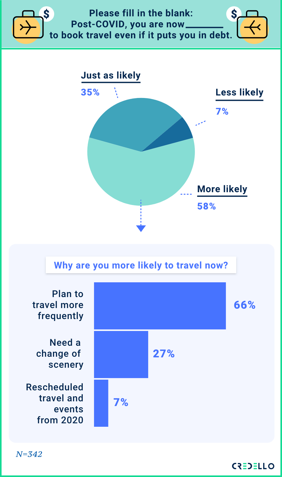 Please fill in the blank: Post COVID, you are now _____ to book travel even if it puts you in debt