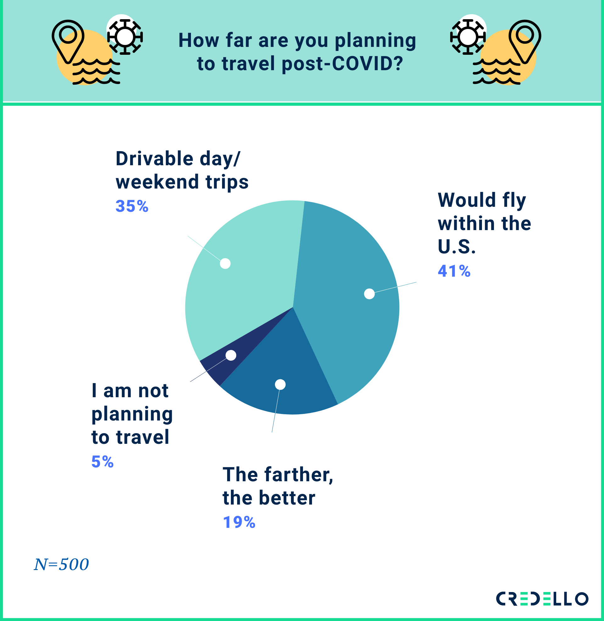 How far are you planning to travel post-Covid