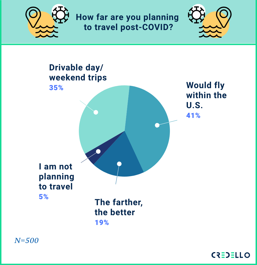 How far are you planning to travel post-Covid