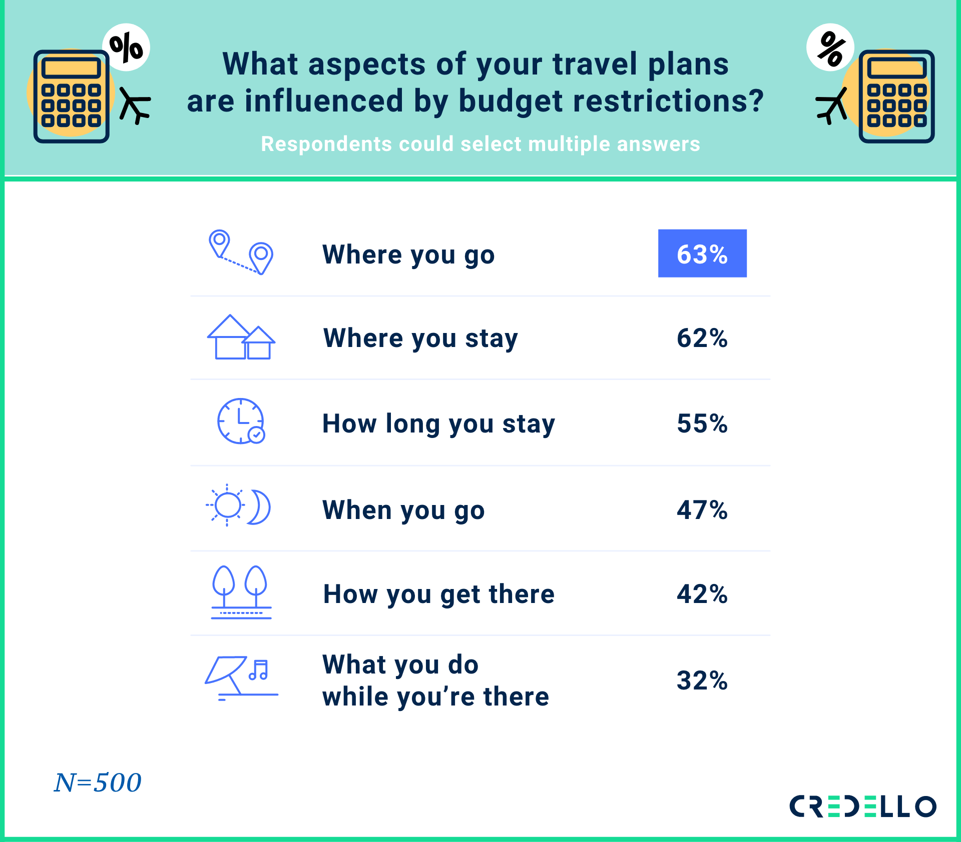 what aspects of your travel plans are influenced by budget restrictions