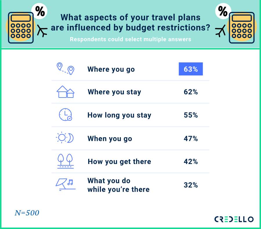 what aspects of your travel plans are influenced by budget restrictions