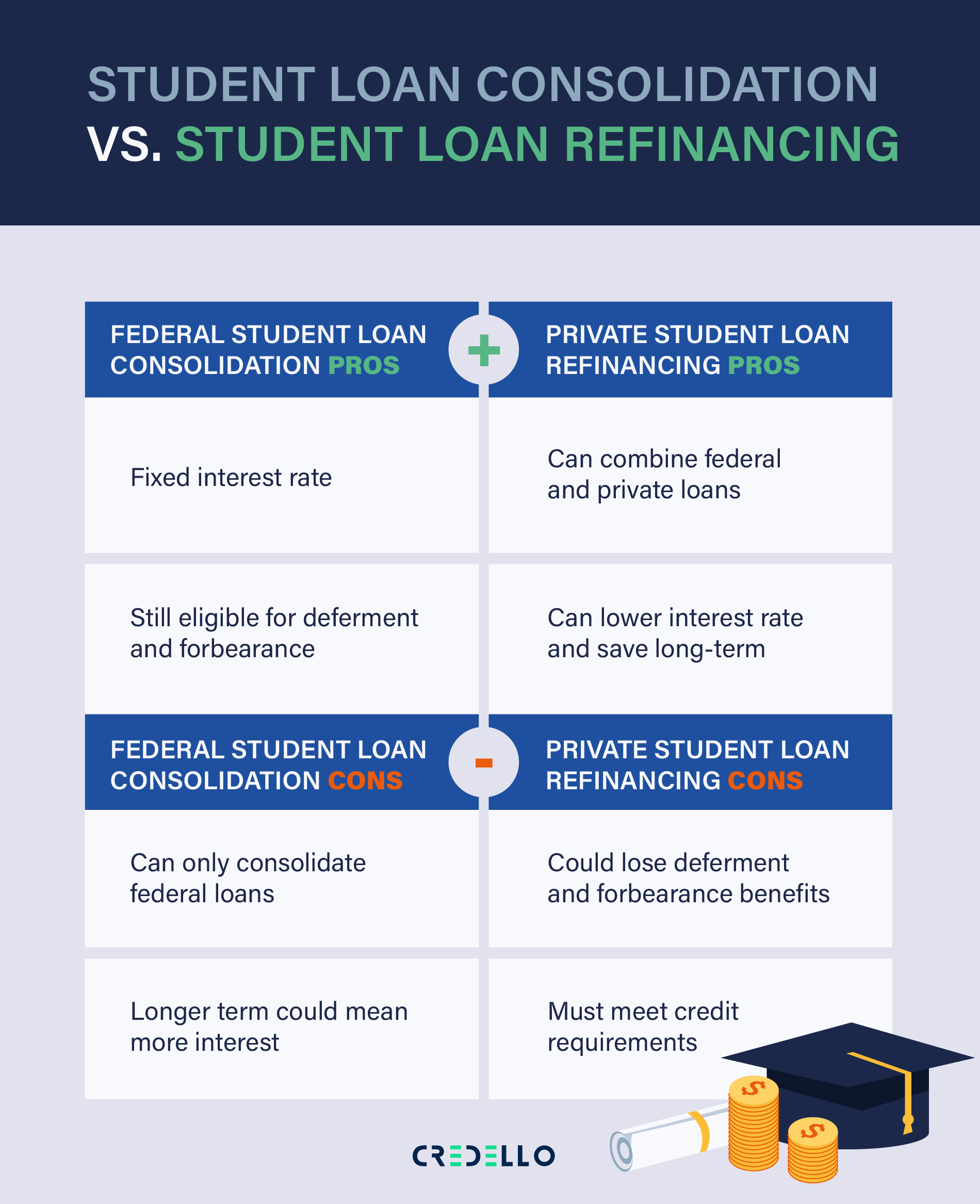 Learn the difference between Student loan consolidation and student loan refinancing