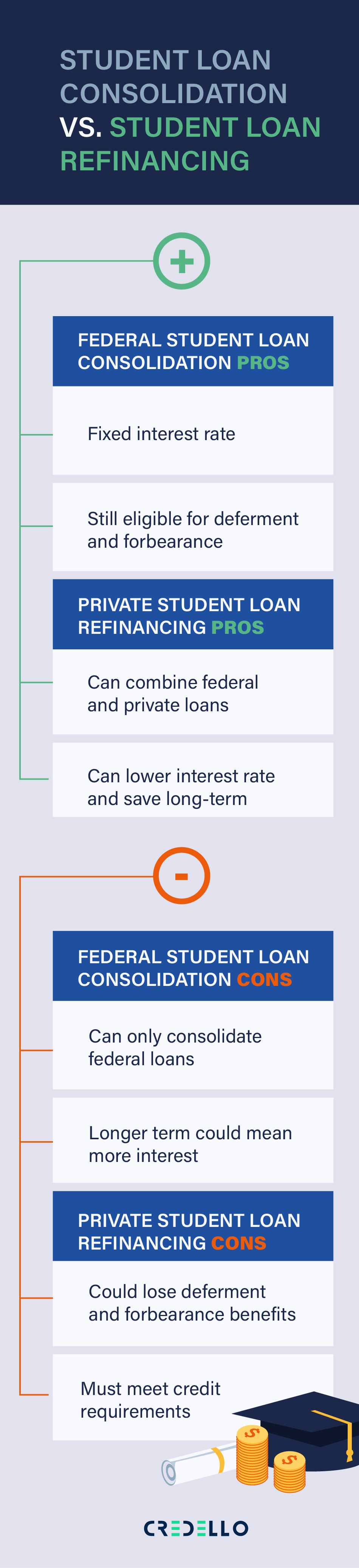 Learn the difference between Student loan consolidation and student loan refinancing