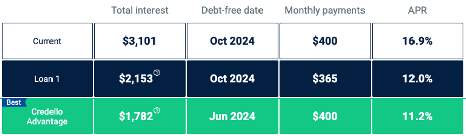 How much you can save with debt consolidation 