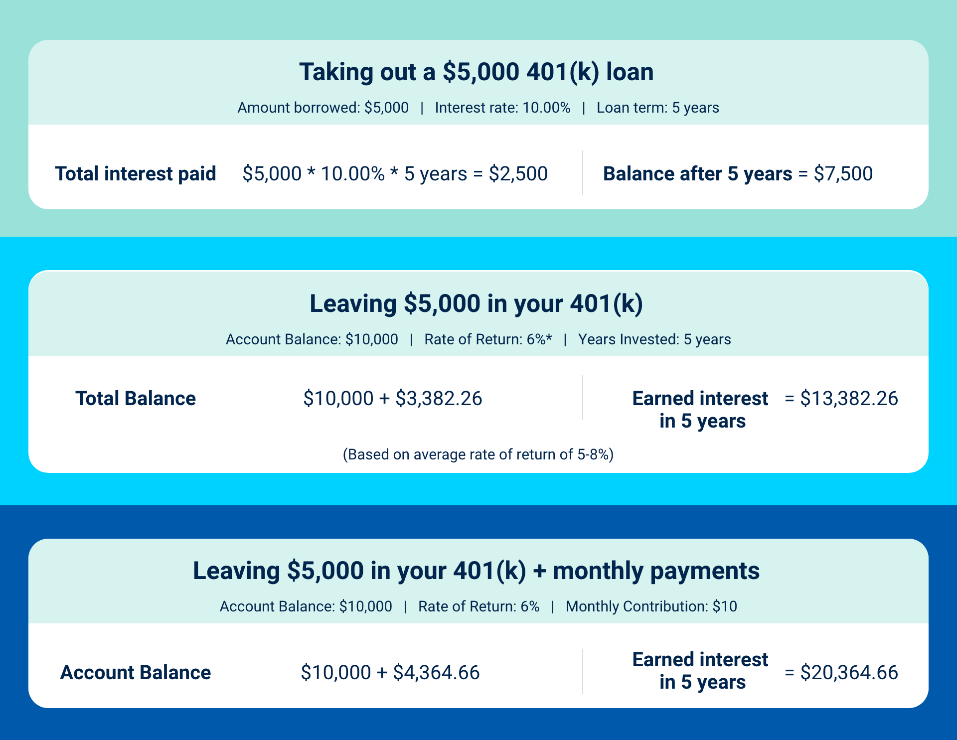 Borrow 10000 from 401k