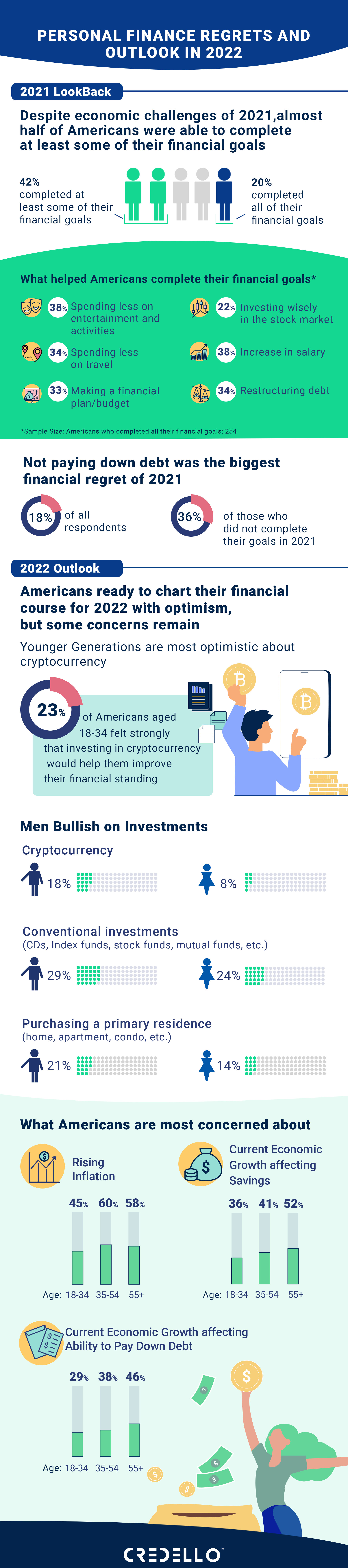 Americans personal finance regrets and outlook in 2022