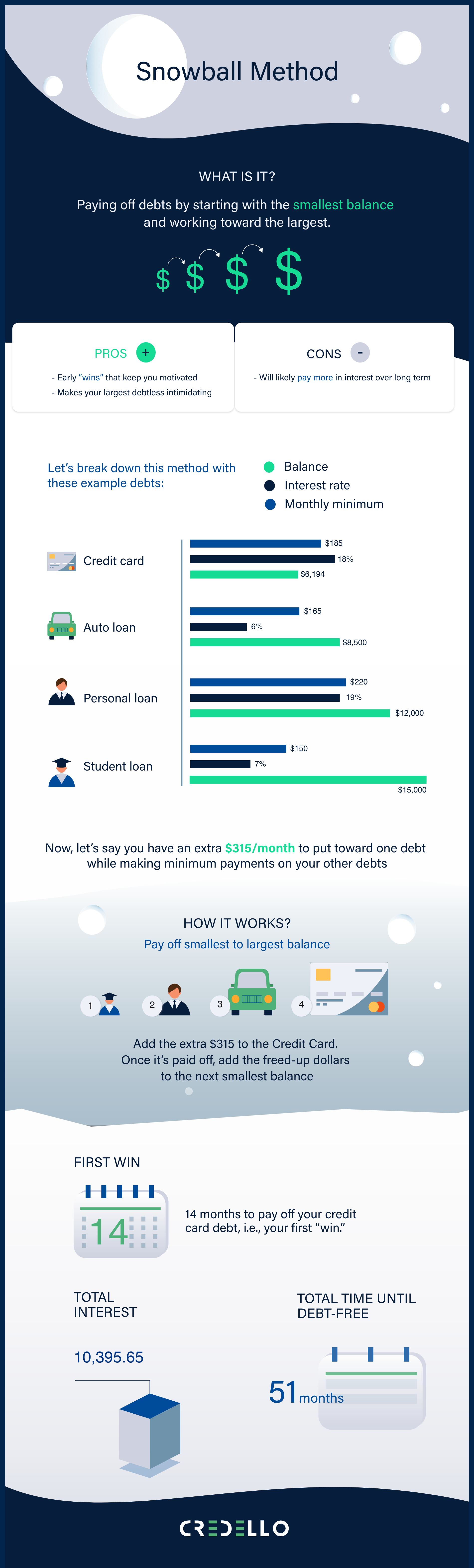 What is the debt snowball method and how does it work?