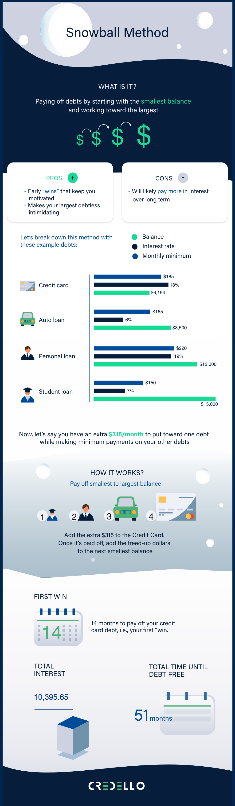 What is the debt snowball method and how does it work?