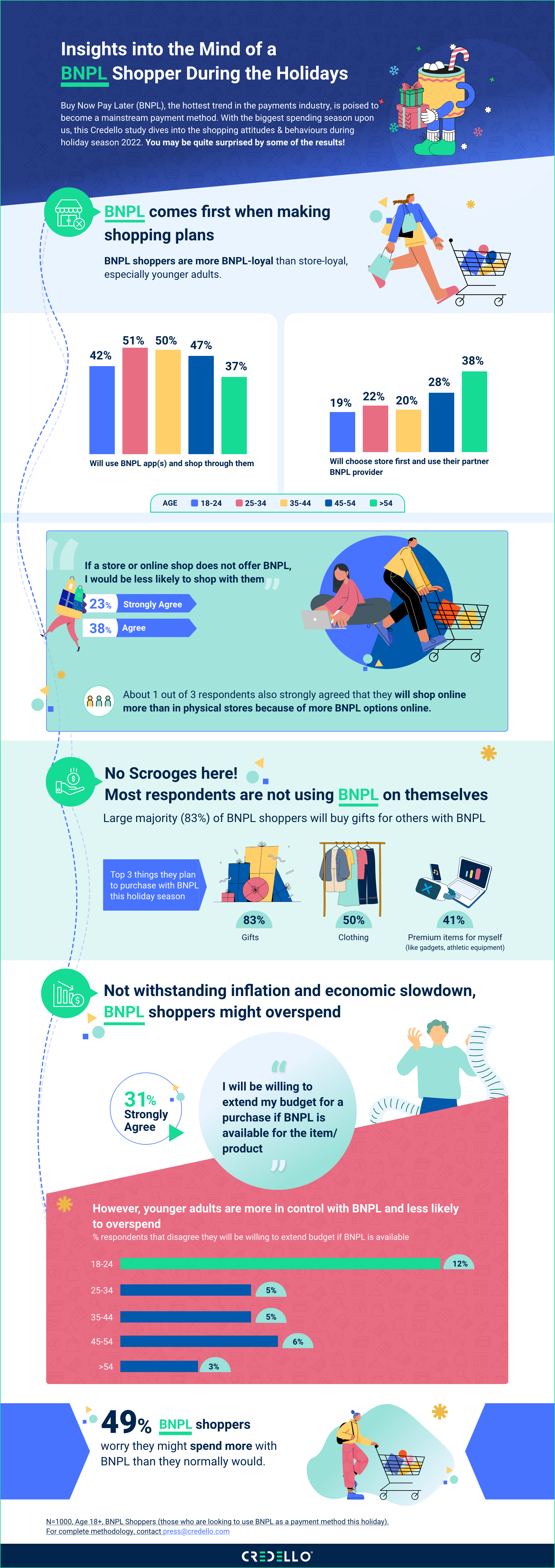 BNPL Shoppers Have No Store Loyalty