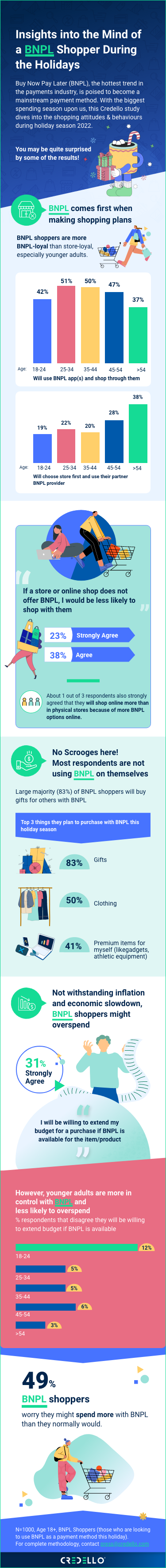 BNPL Shoppers Have No Store Loyalty