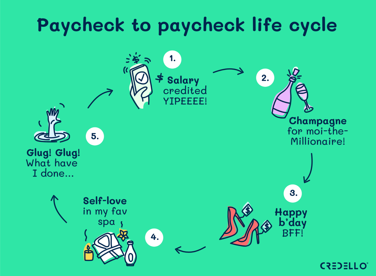 How to Break the Paycheck to Paycheck Cycle? | Credello