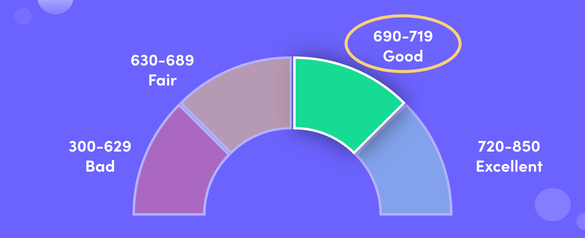 Credit score ranges