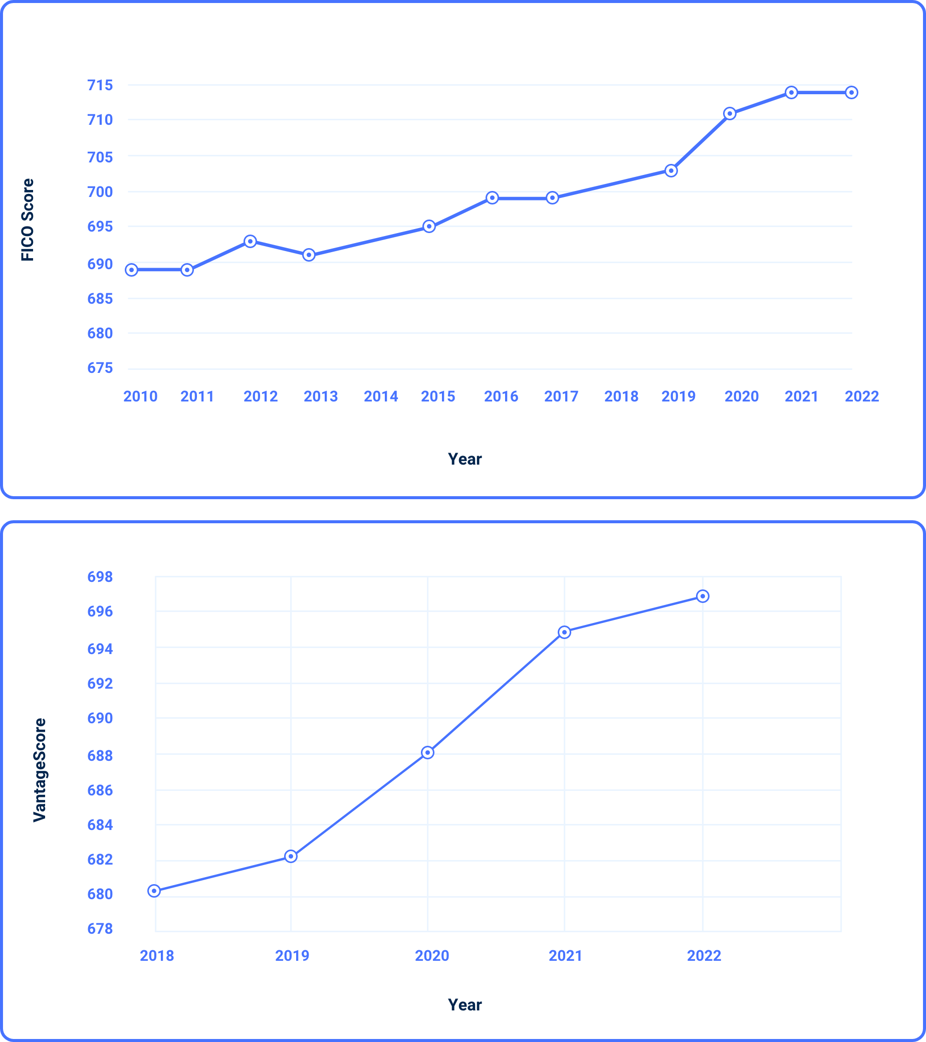 Average FICO and VantageScore