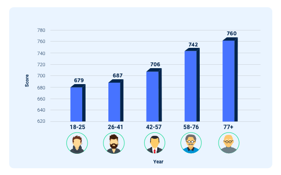 Average FICO Credit Score by Age